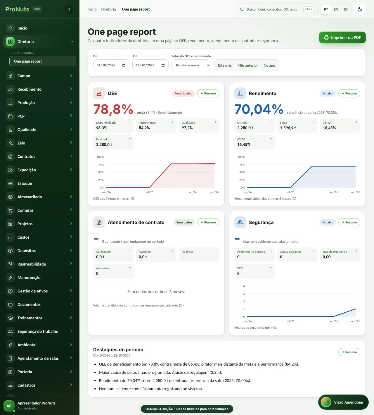 ProNuts ERP — One page report (tela real, dados fictícios)