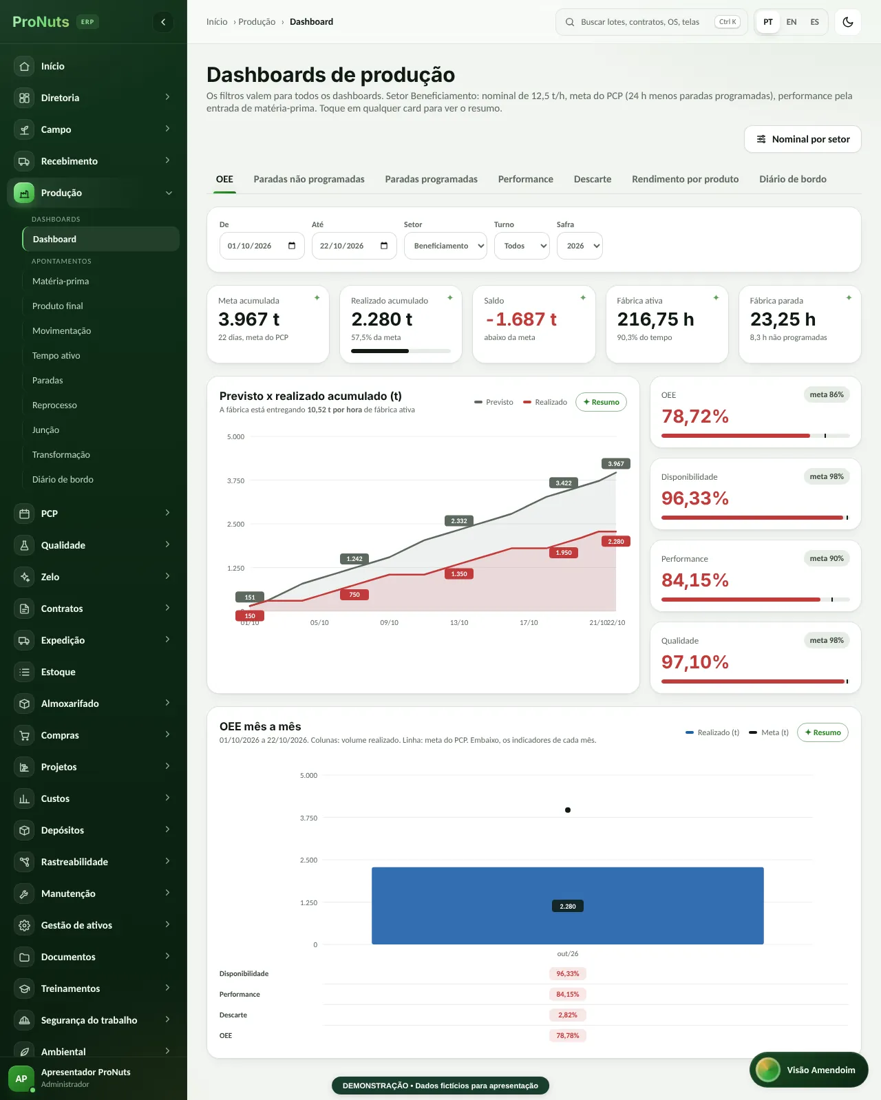 ProNuts ERP — Dashboards de produção (tela real, dados fictícios)